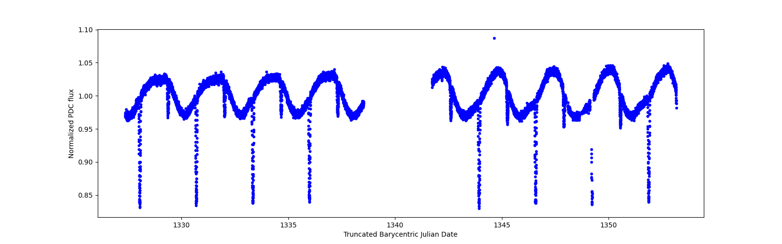 Zoomed-in timeseries plot