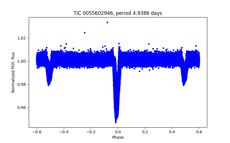 Phase plot