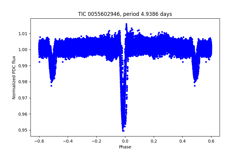 Phase plot