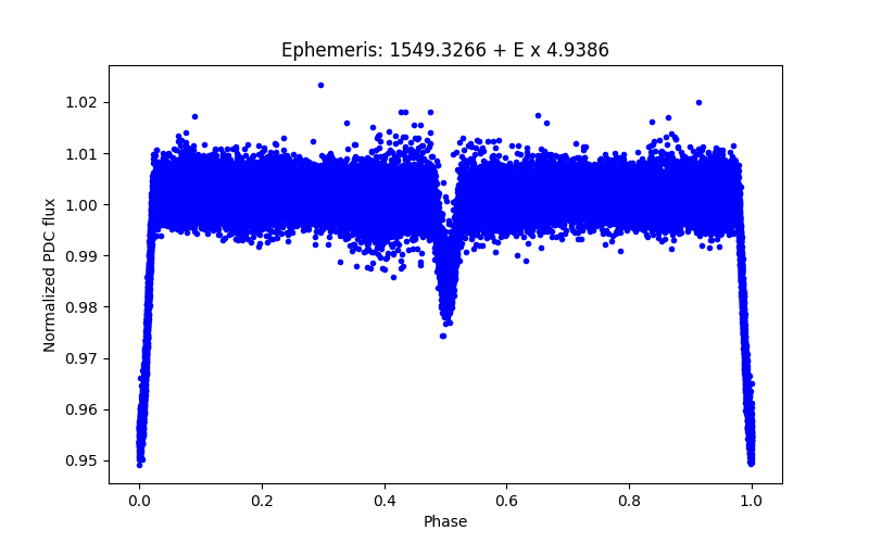 Phase plot