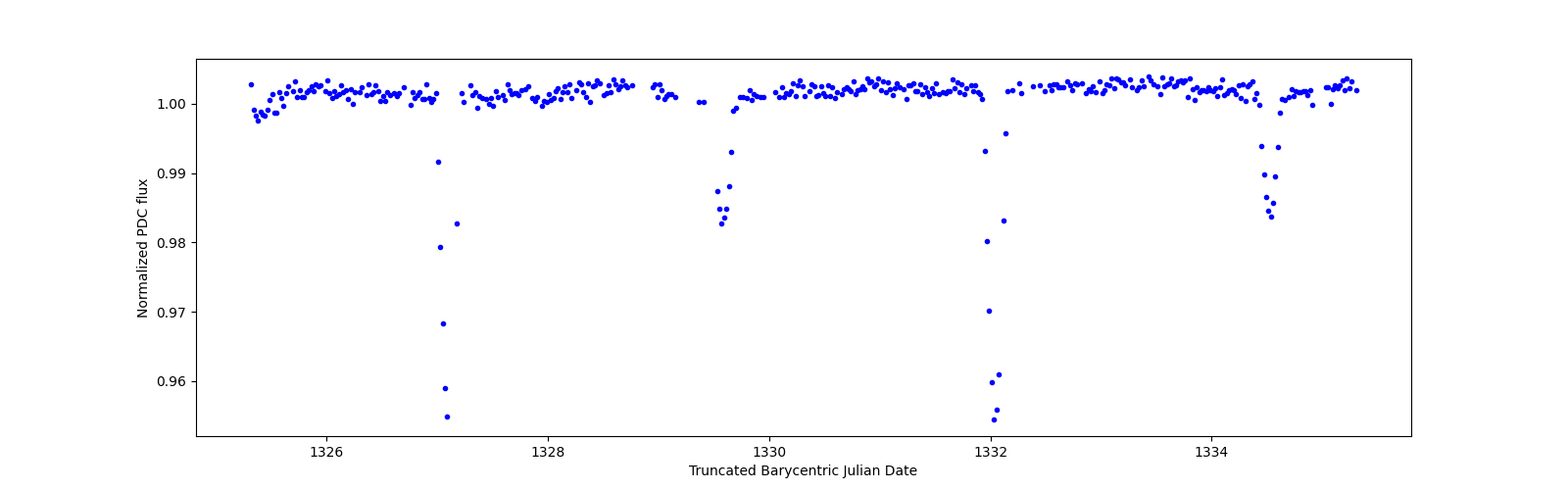 Zoomed-in timeseries plot