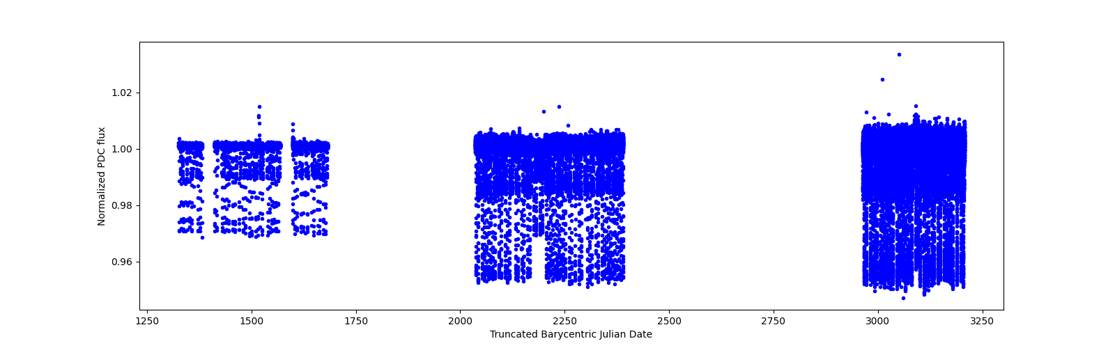 Timeseries plot