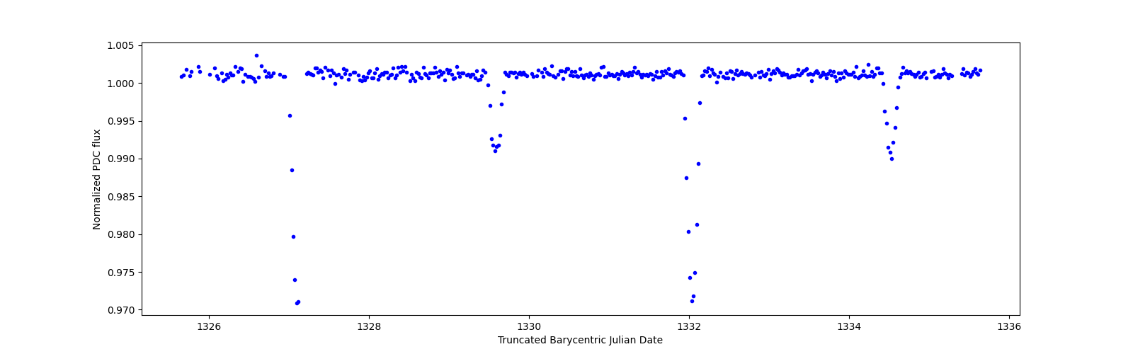 Zoomed-in timeseries plot