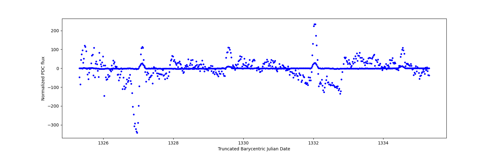 Zoomed-in timeseries plot