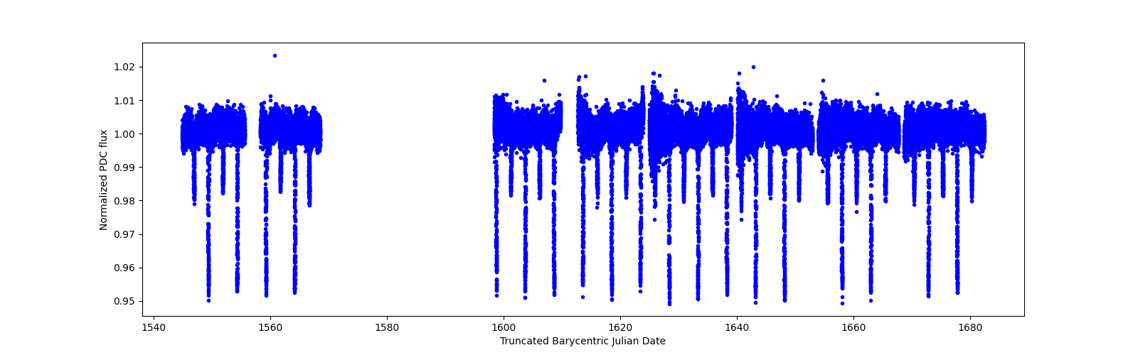 Timeseries plot