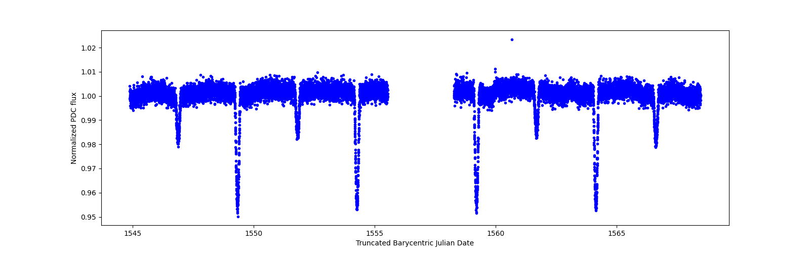 Zoomed-in timeseries plot