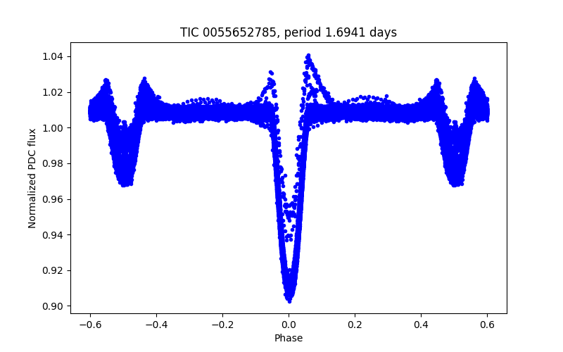Phase plot