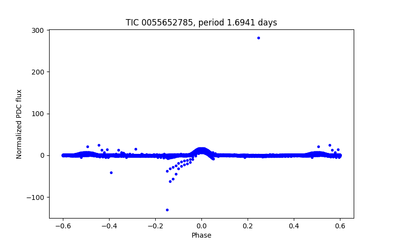 Phase plot