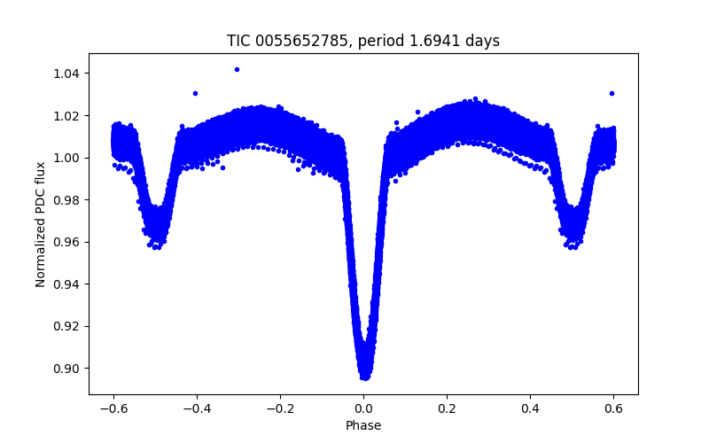 Phase plot