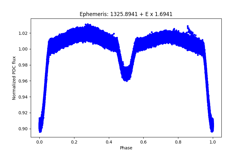 Phase plot