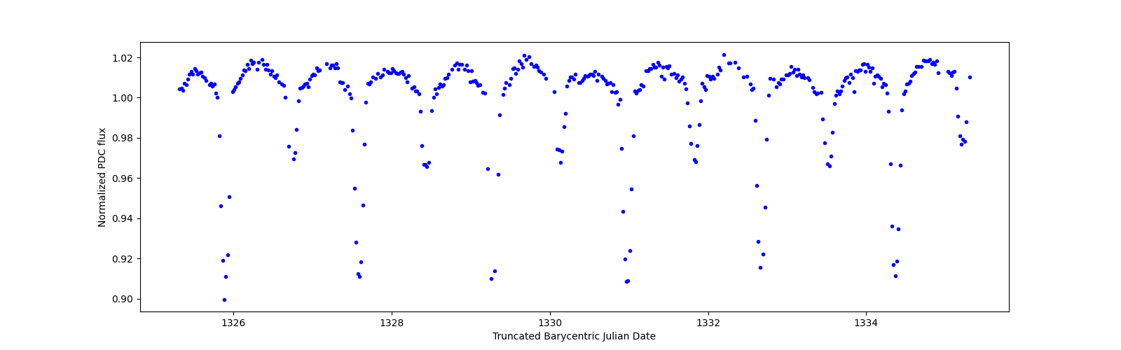 Zoomed-in timeseries plot