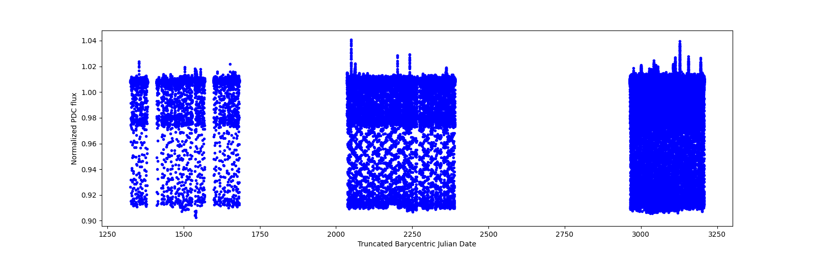 Timeseries plot