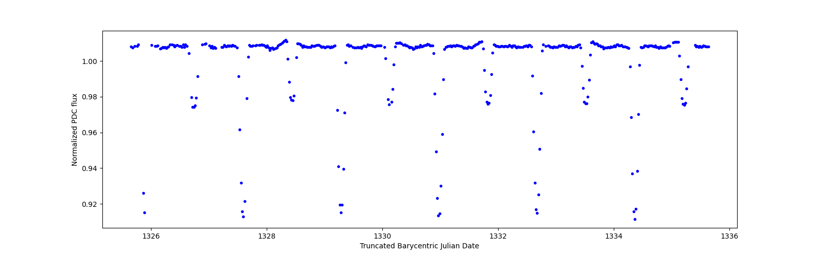 Zoomed-in timeseries plot