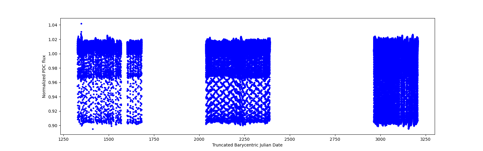 Timeseries plot