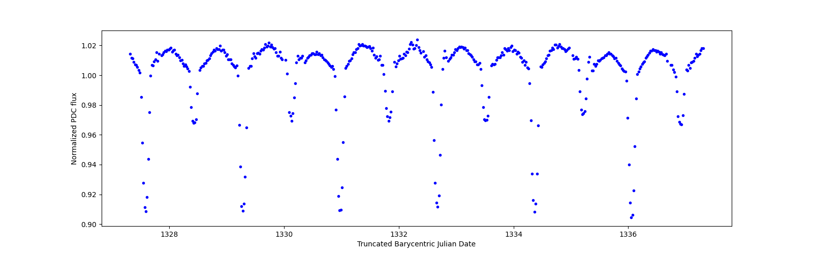 Zoomed-in timeseries plot