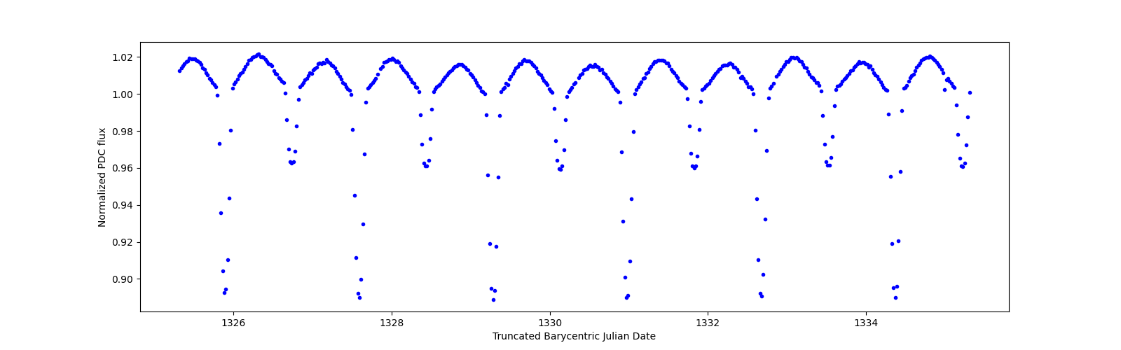 Zoomed-in timeseries plot