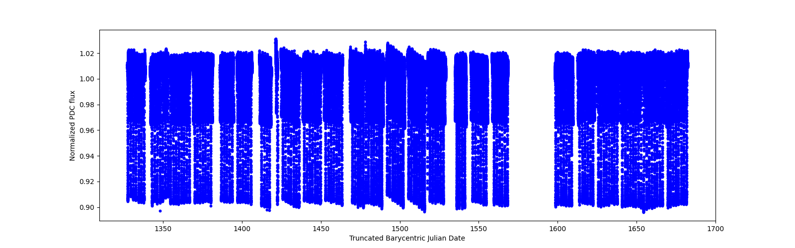 Timeseries plot