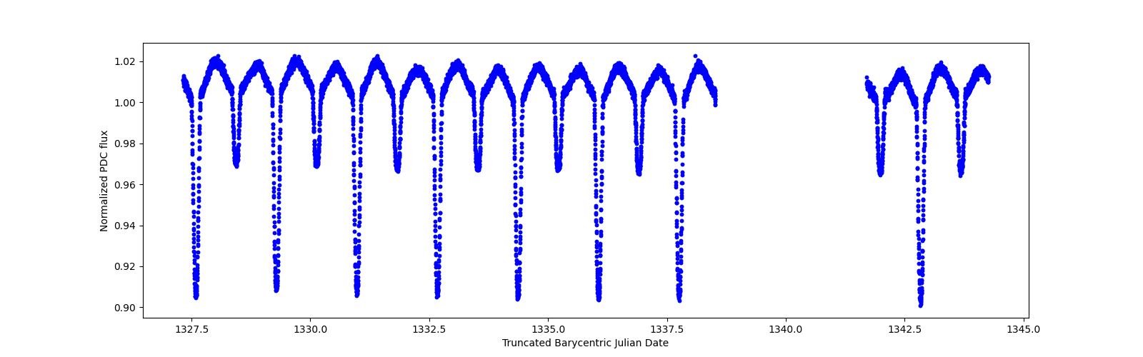 Zoomed-in timeseries plot