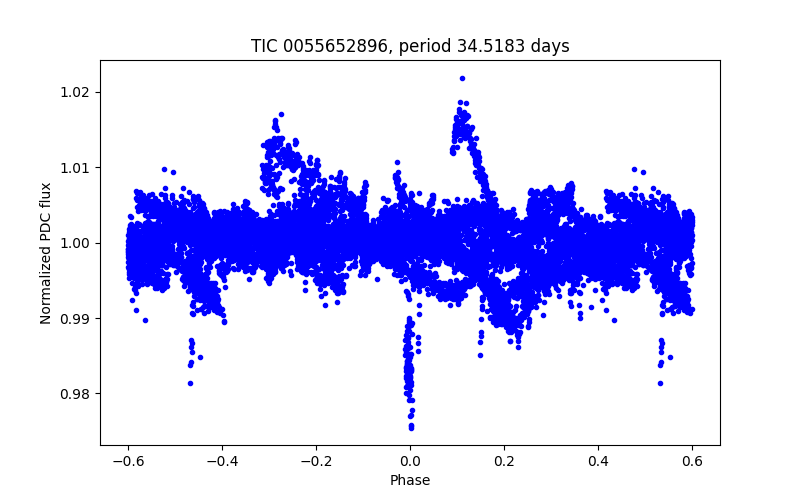 Phase plot