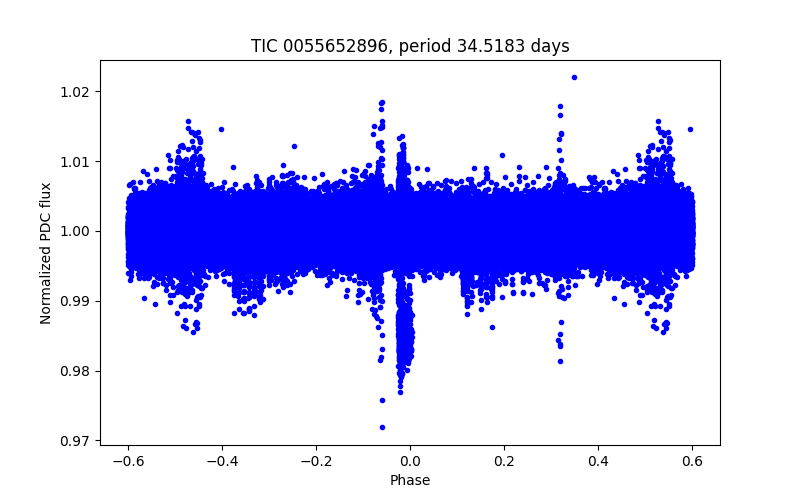 Phase plot