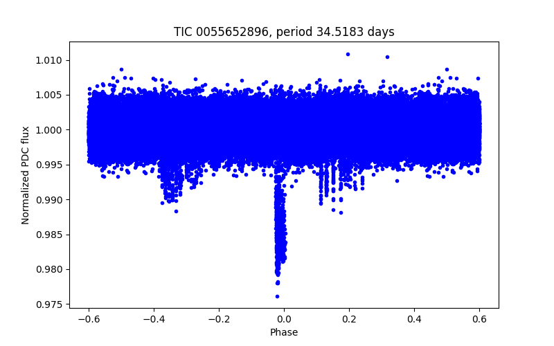 Phase plot