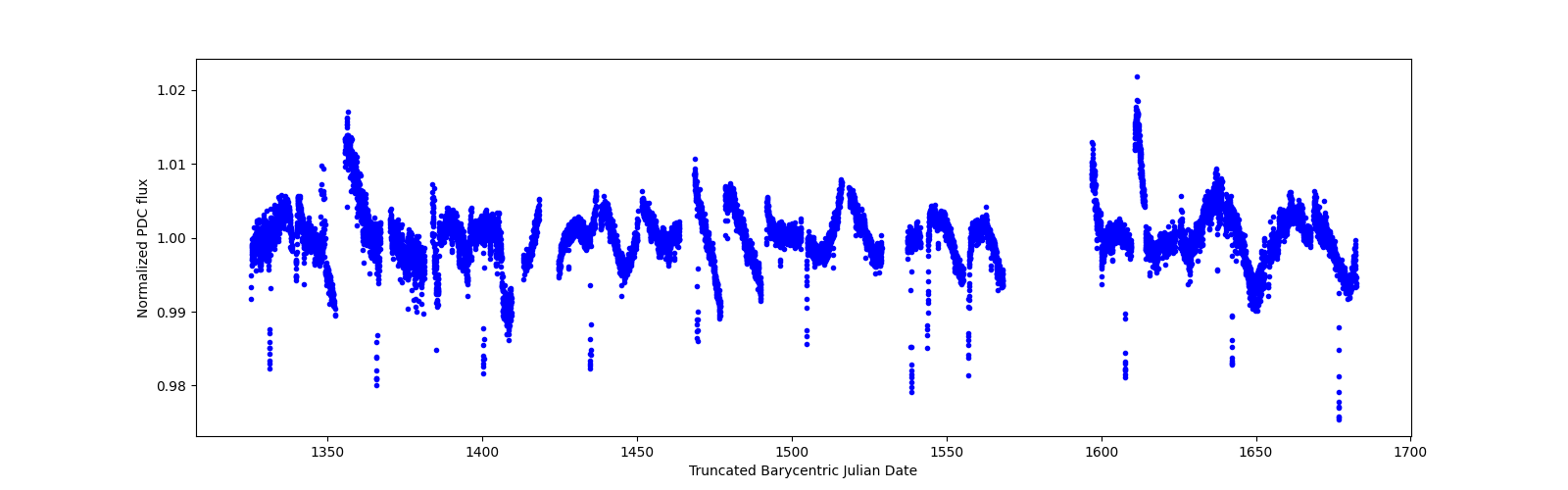 Timeseries plot