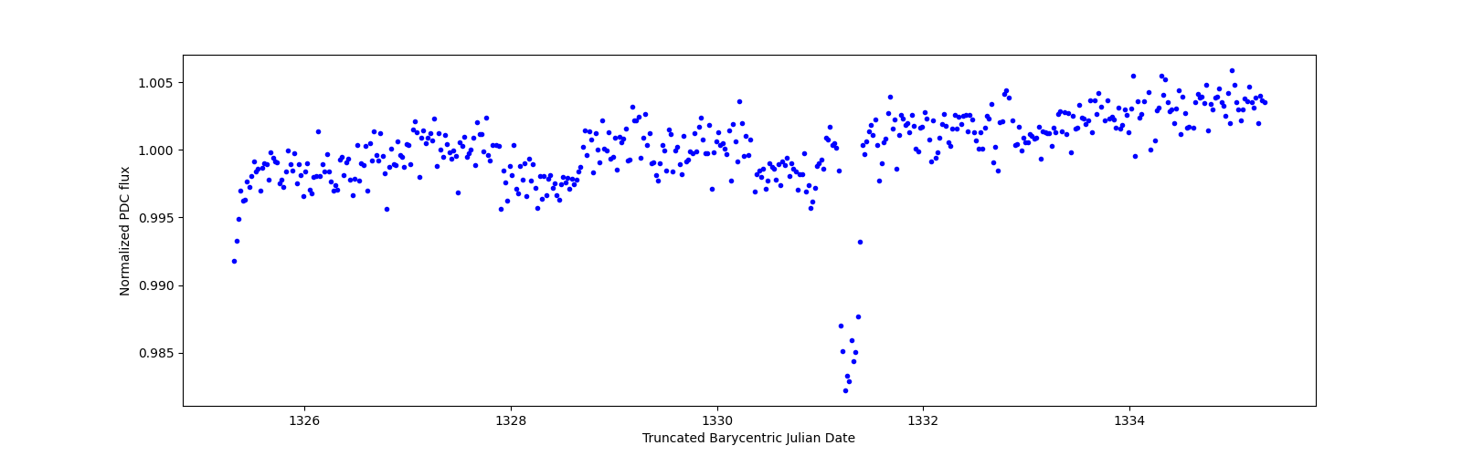 Zoomed-in timeseries plot