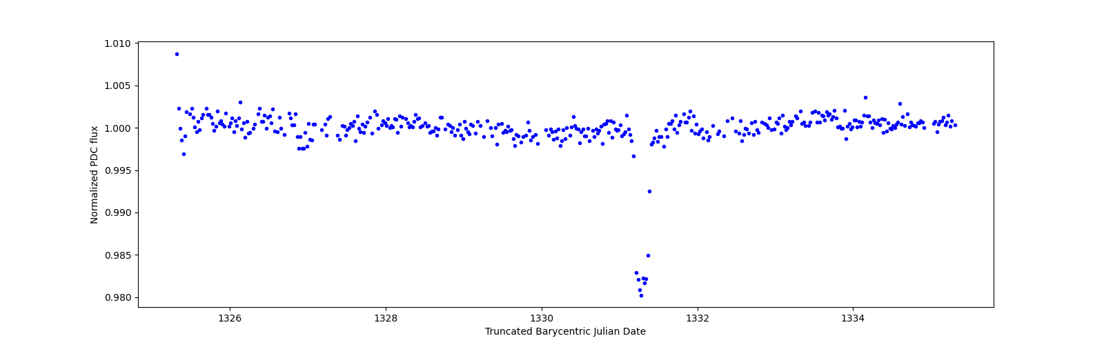Zoomed-in timeseries plot