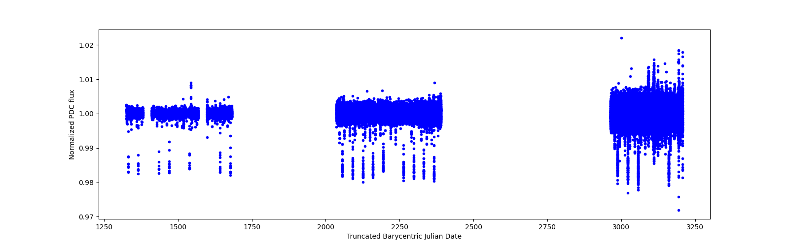 Timeseries plot