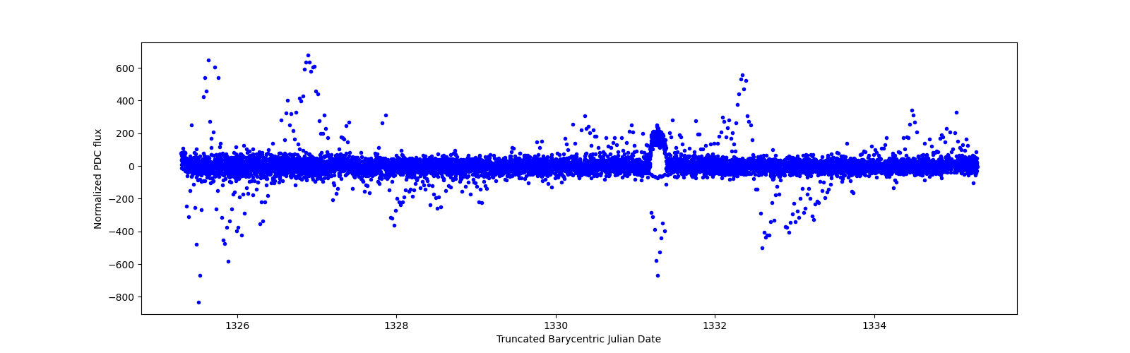 Zoomed-in timeseries plot
