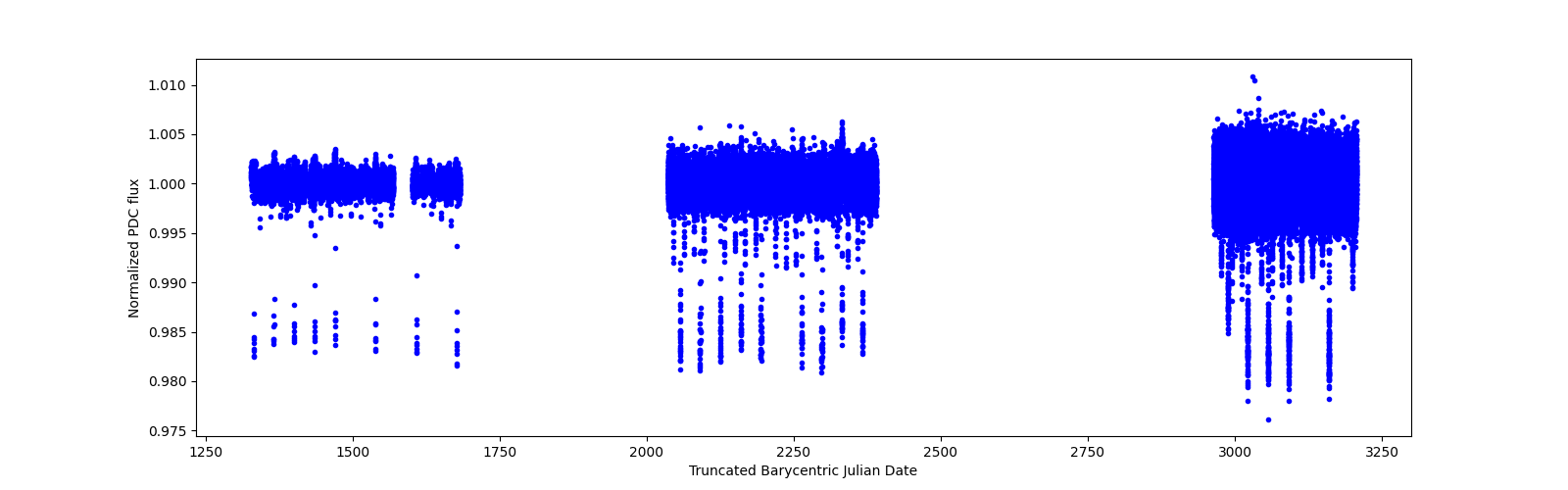Timeseries plot