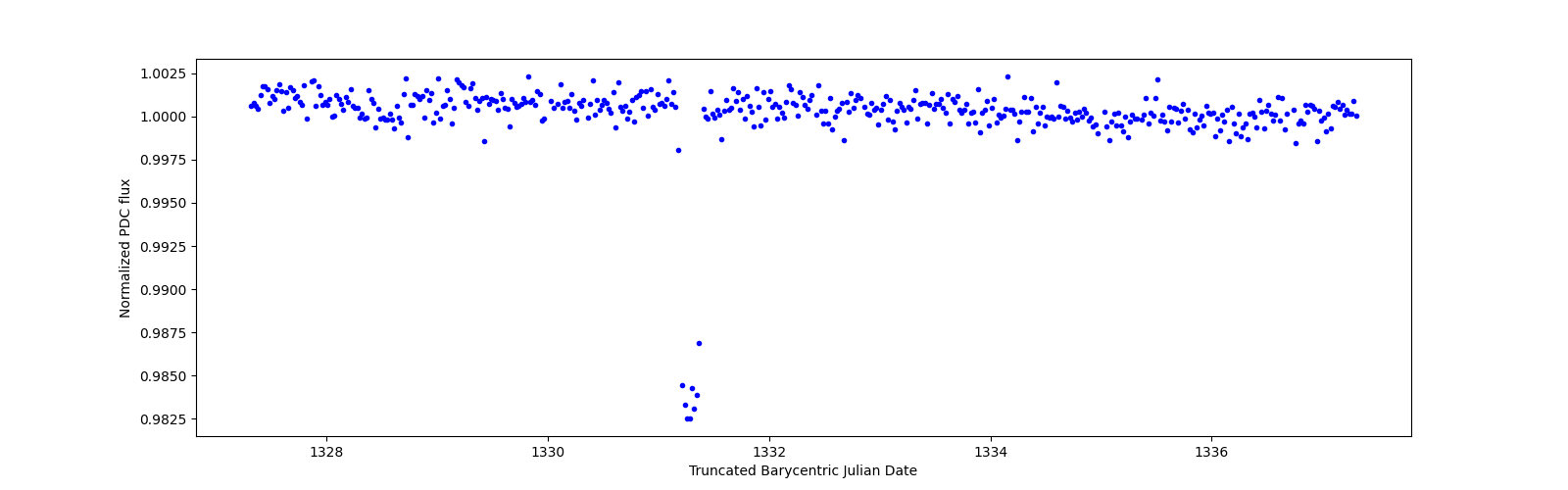 Zoomed-in timeseries plot