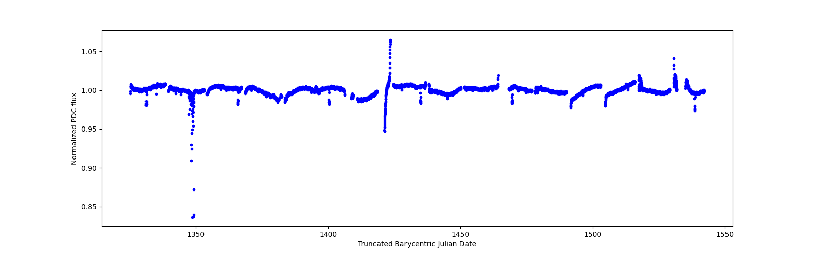 Timeseries plot