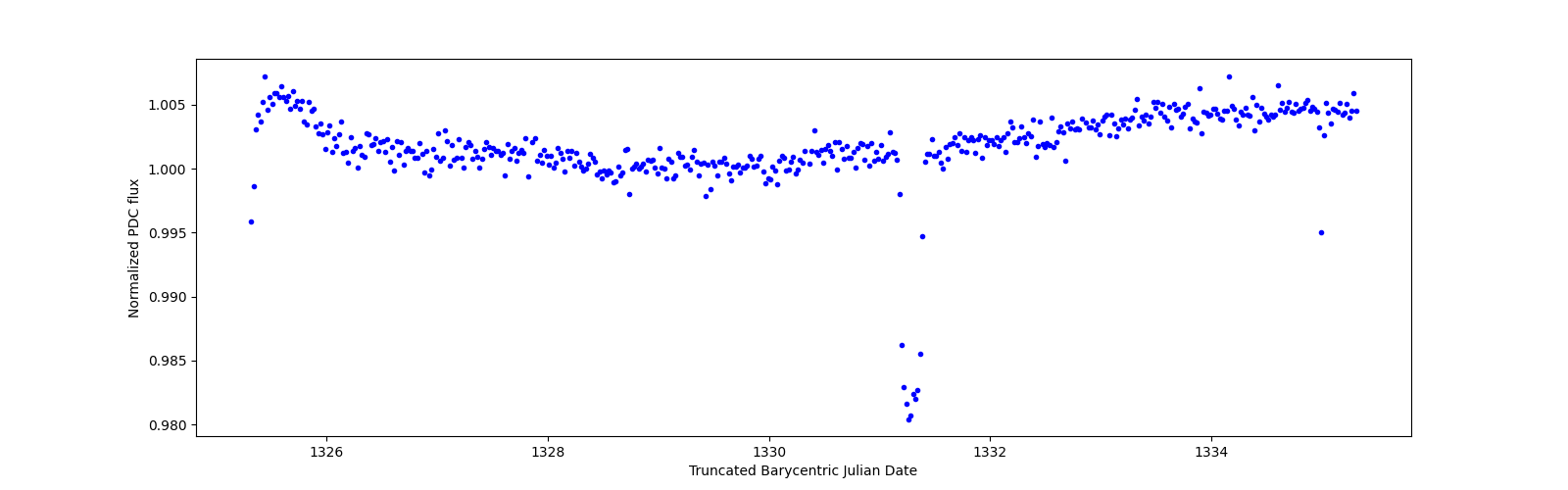 Zoomed-in timeseries plot