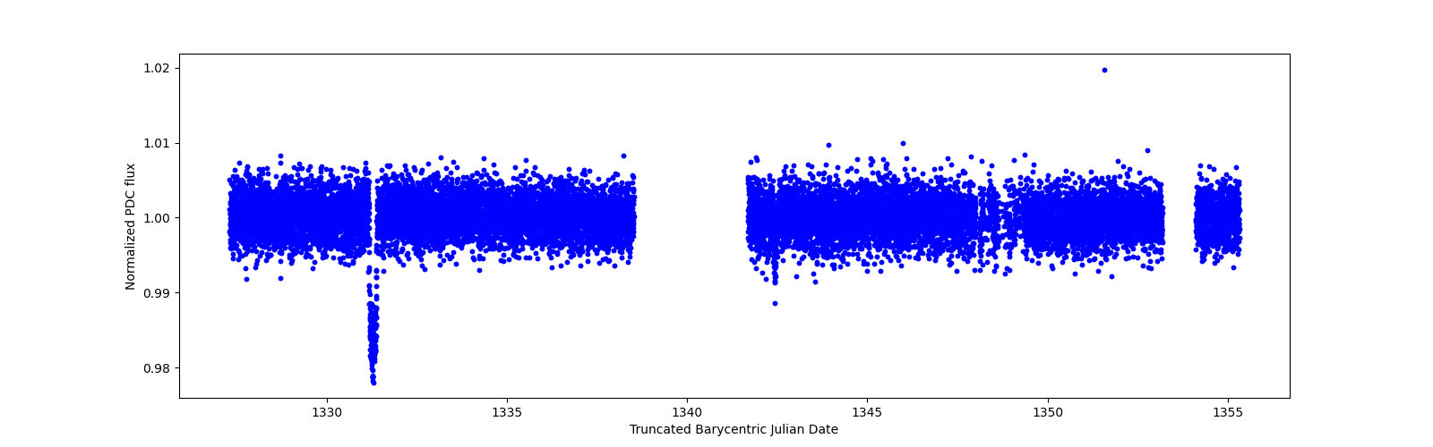 Zoomed-in timeseries plot