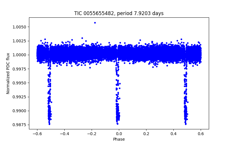 Phase plot