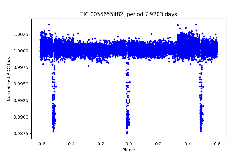 Phase plot