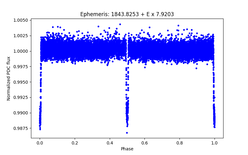 Phase plot