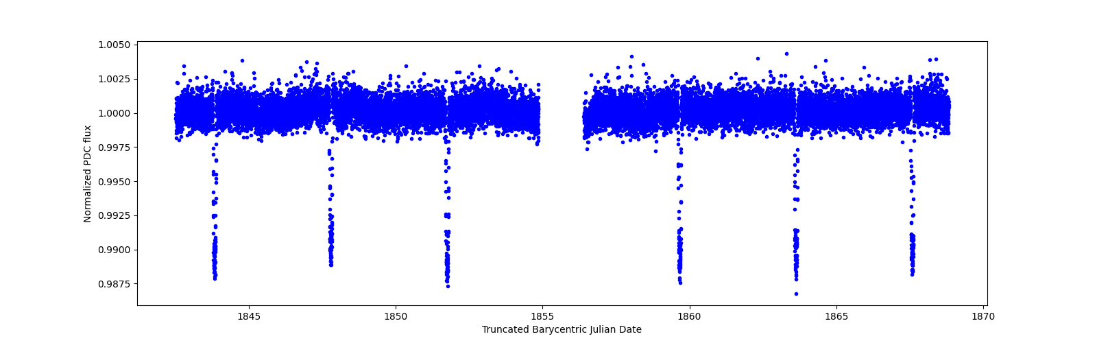 Zoomed-in timeseries plot