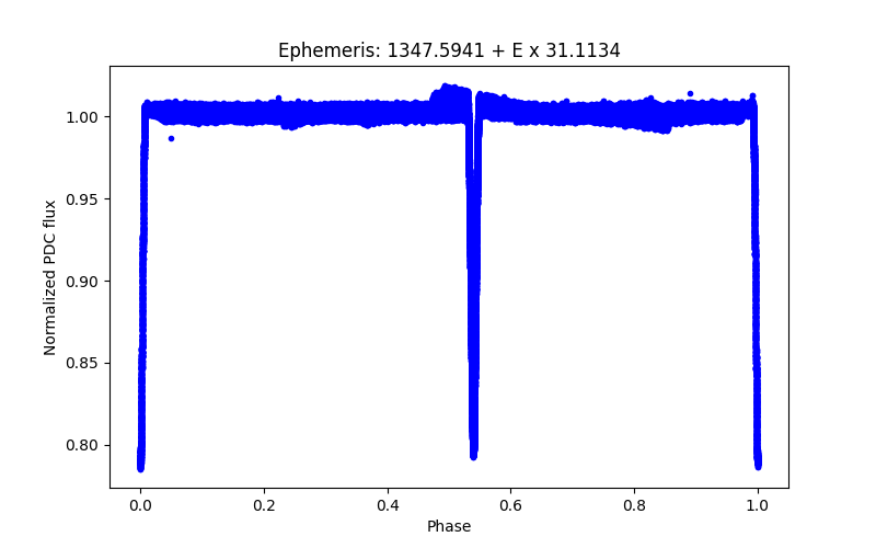 Phase plot