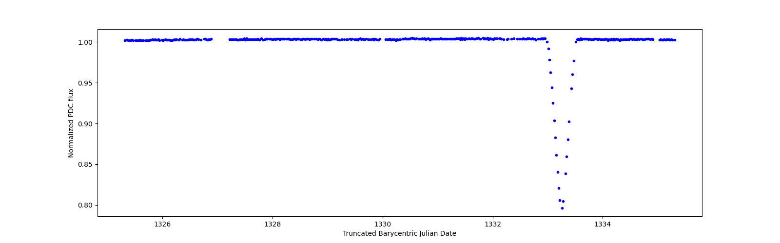 Zoomed-in timeseries plot