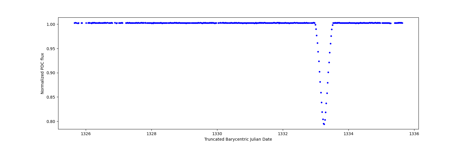 Zoomed-in timeseries plot