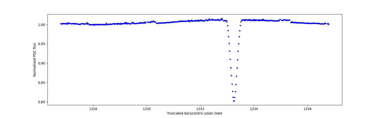 Zoomed-in timeseries plot