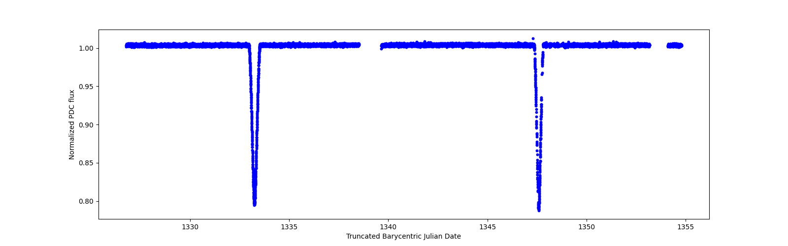 Zoomed-in timeseries plot