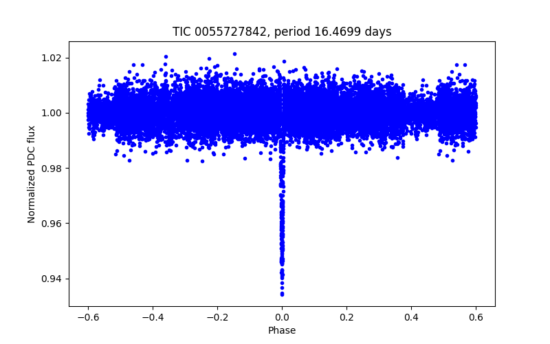 Phase plot