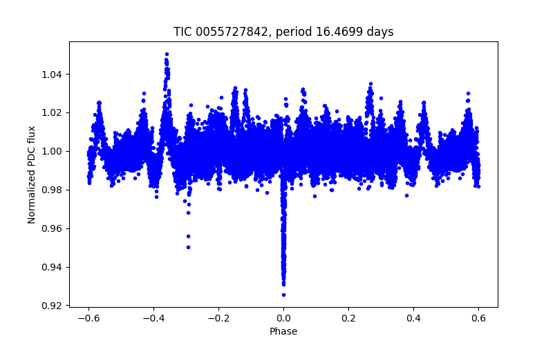 Phase plot
