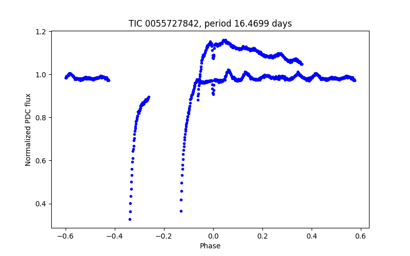 Phase plot