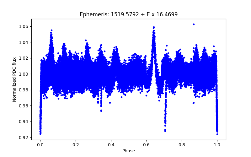 Phase plot