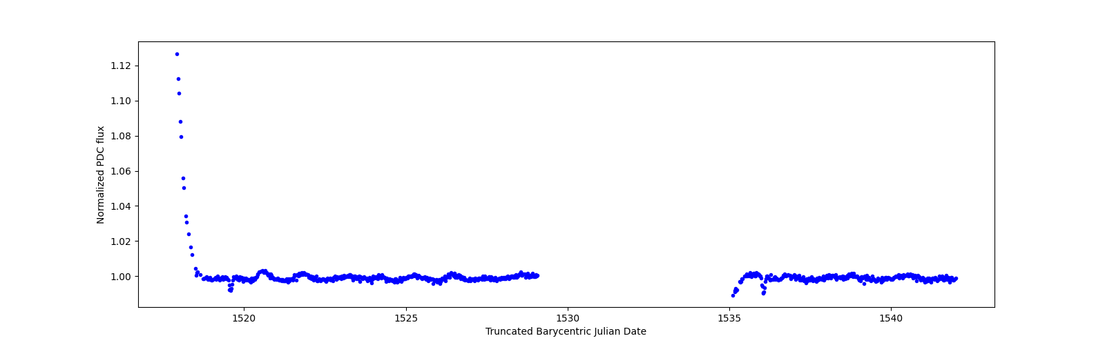 Timeseries plot