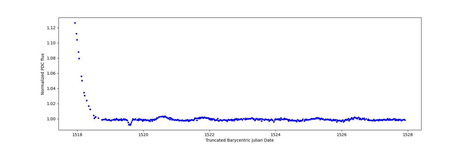 Zoomed-in timeseries plot